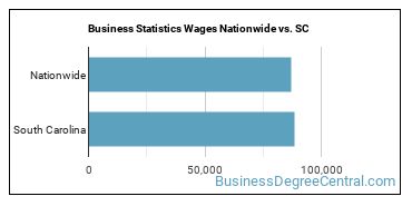 Business Statistics Wages Nationwide vs. SC