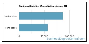 Business Statistics Wages Nationwide vs. TN