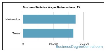 Business Statistics Wages Nationwide vs. TX