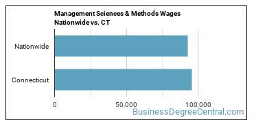 Management Sciences & Methods Wages Nationwide vs. CT