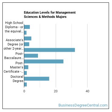 Education levels for Management Sciences & Methods majors