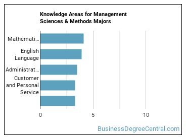 Knowledge areas for Management Sciences & Methods majors