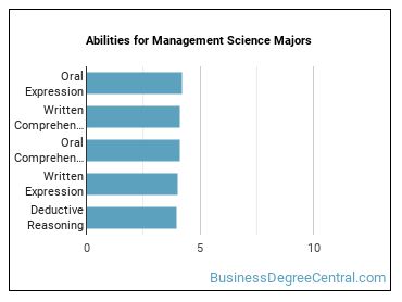 Abilities for Management Science majors