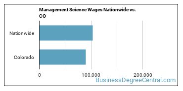 Management Science Wages Nationwide vs. CO