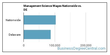 Management Science Wages Nationwide vs. DE