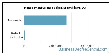 Management Science Jobs Nationwide vs. DC