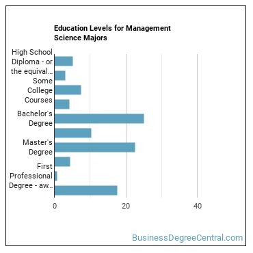 Education levels for Management Science majors