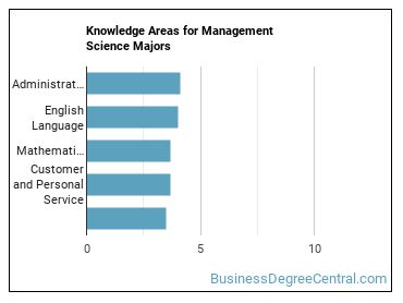 Knowledge areas for Management Science majors