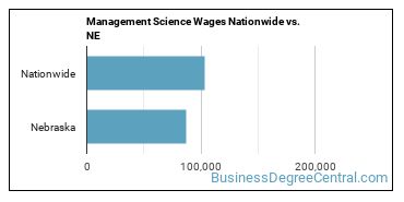 Management Science Wages Nationwide vs. NE