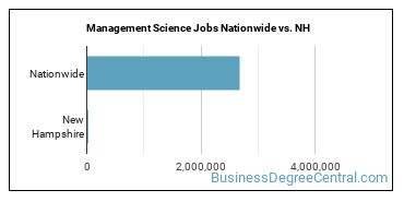 Management Science Jobs Nationwide vs. NH
