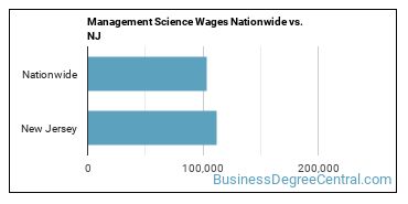 Management Science Wages Nationwide vs. NJ