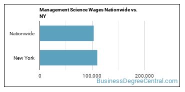 Management Science Wages Nationwide vs. NY
