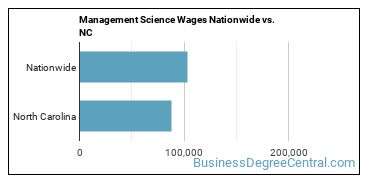 Management Science Wages Nationwide vs. NC