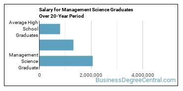 4-year median earnings vs national baseline for Management Science