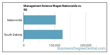 Management Science Wages Nationwide vs. SD