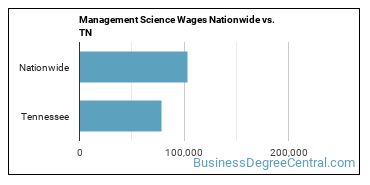 Management Science Wages Nationwide vs. TN