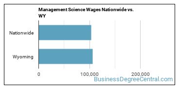 Management Science Wages Nationwide vs. WY