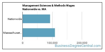 Management Sciences & Methods Wages Nationwide vs. MA