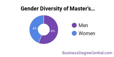 Gender Diversity of Master's Degrees in Management Science