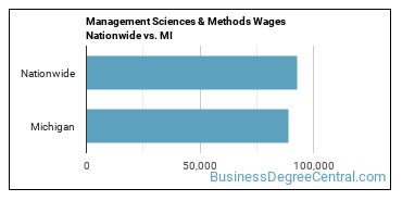 Management Sciences & Methods Wages Nationwide vs. MI