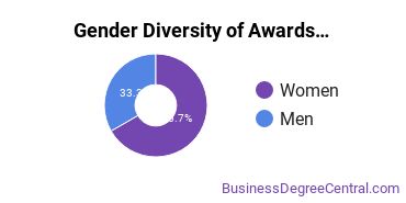 Gender Diversity of Basic Certificates in Other Management Sciences and Quantitative Methods