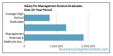 4-year median earnings vs national baseline for Management Sciences & Methods