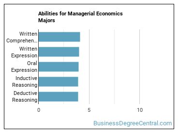 Abilities for Managerial Economics majors