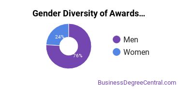 Gender Diversity of Basic Certificates in Managerial Economics