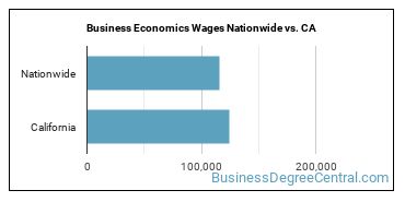 Business Economics Wages Nationwide vs. CA
