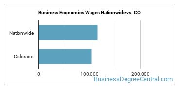 Business Economics Wages Nationwide vs. CO