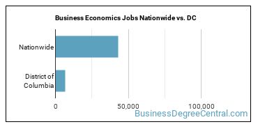 Business Economics Jobs Nationwide vs. DC