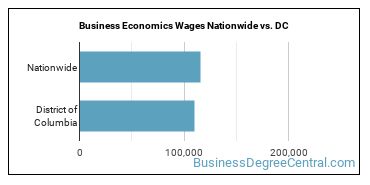 Business Economics Wages Nationwide vs. DC