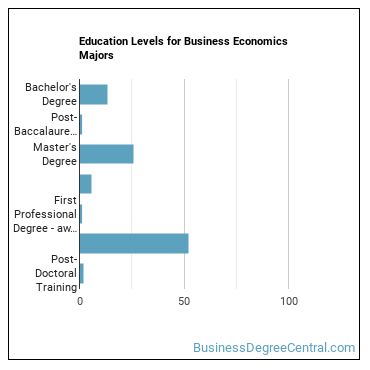 Education levels for Business Economics majors