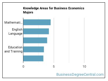 Knowledge areas for Business Economics majors