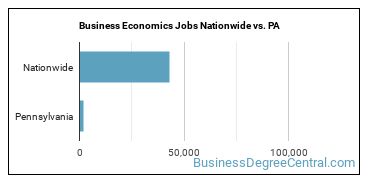 Business Economics Jobs Nationwide vs. PA
