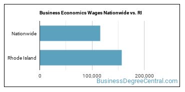Business Economics Wages Nationwide vs. RI