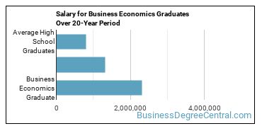 4-year median earnings vs national baseline for Business Economics