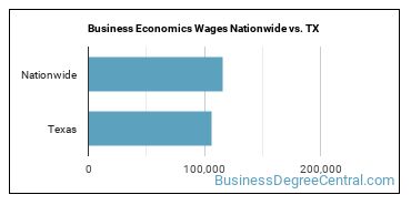 Business Economics Wages Nationwide vs. TX
