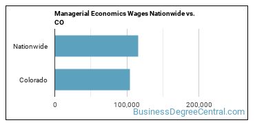Managerial Economics Wages Nationwide vs. CO
