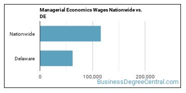 Managerial Economics Wages Nationwide vs. DE