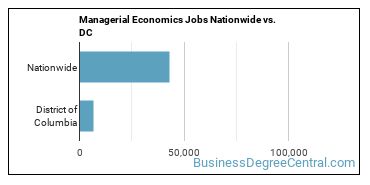Managerial Economics Jobs Nationwide vs. DC