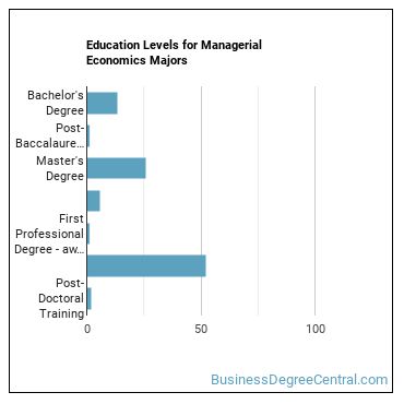 Education levels for Managerial Economics majors