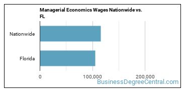 Managerial Economics Wages Nationwide vs. FL