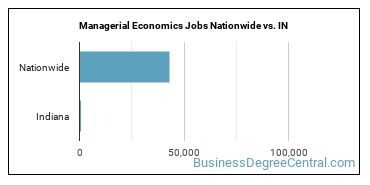 Managerial Economics Jobs Nationwide vs. IN