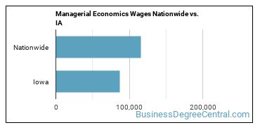 Managerial Economics Wages Nationwide vs. IA
