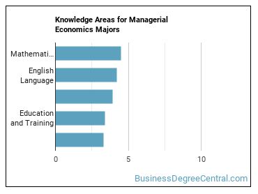 Knowledge areas for Managerial Economics majors
