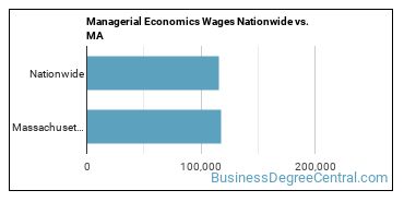 Managerial Economics Wages Nationwide vs. MA