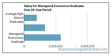 4-year median earnings vs national baseline for Managerial Economics