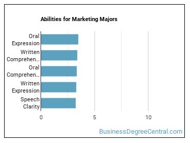 Abilities for Marketing majors