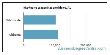 Marketing Wages Nationwide vs. AL